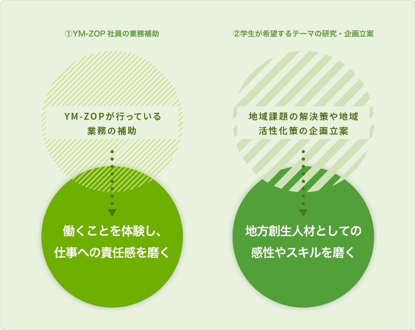 課題解決型インターンシップ紹介